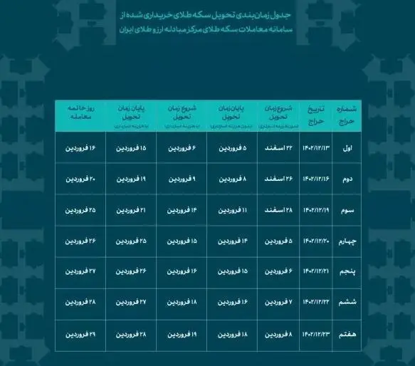 دریافت سکه‌های حراجی