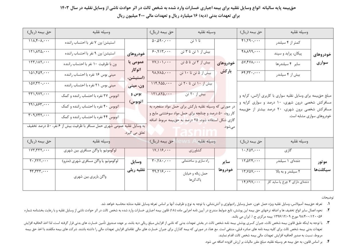 نرخ بیمه شخص ثالت 