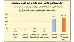 عملکرد عجیب بانک های خصوصی در پرداخت تسهیلات/ این بانک ها بیشترین تسهیلات را به اشخاص مرتبط خود داشته‌اند