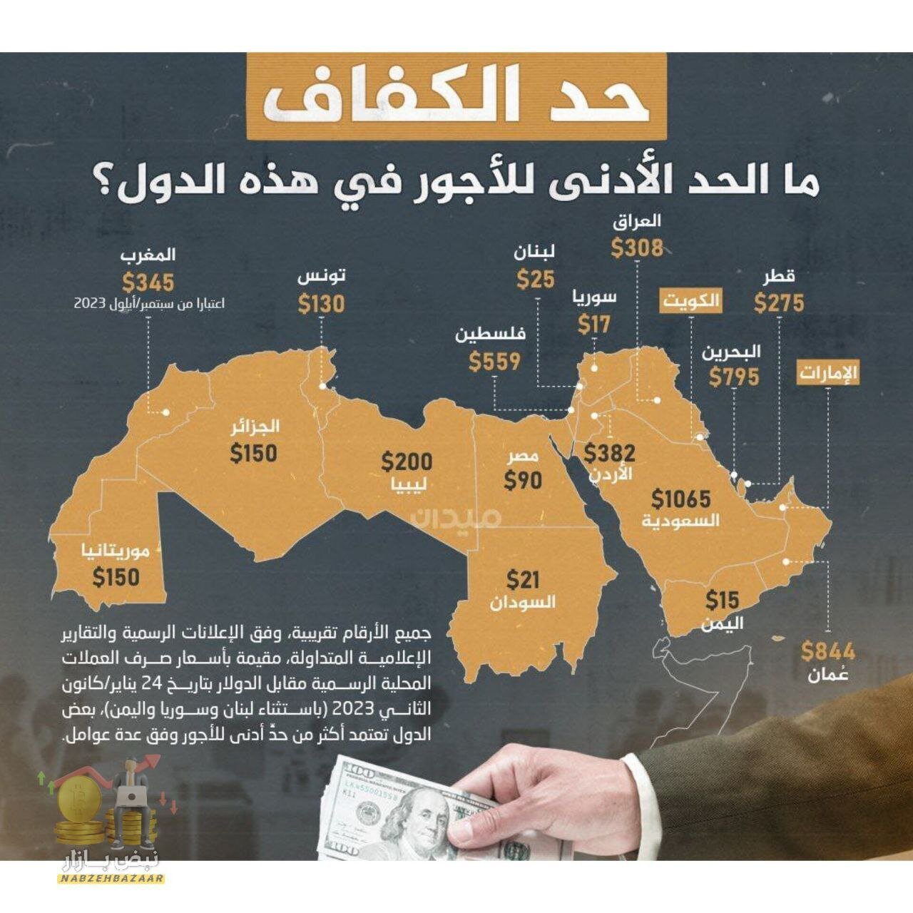دستمزد در کشورهای عربی