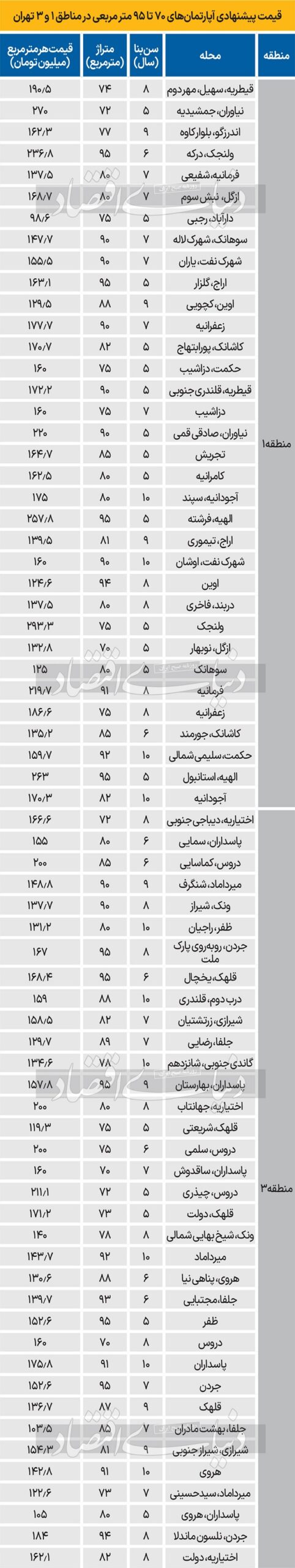 جدیدترین قیمت آپارتمان در مناطق 1 و 3 تهران