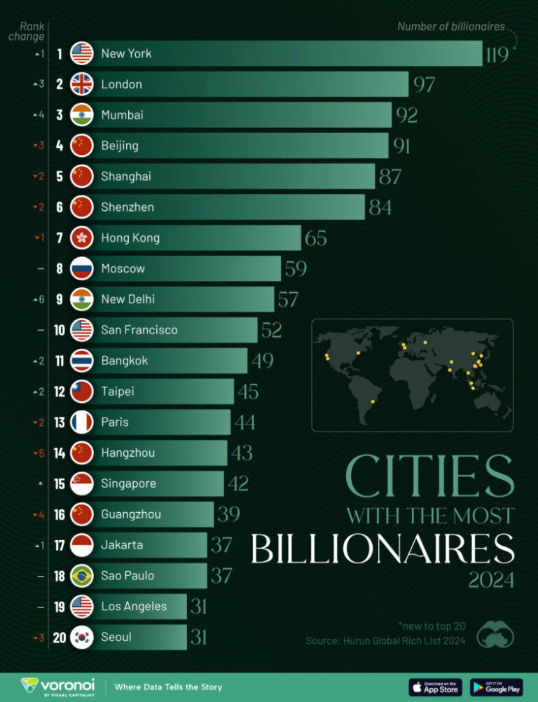 ۲۰ شهری که بیشترین تعداد میلیاردرها در سال ۲۰۲۴ را در خود جای داده‌اند+ اینفوگرافیک
