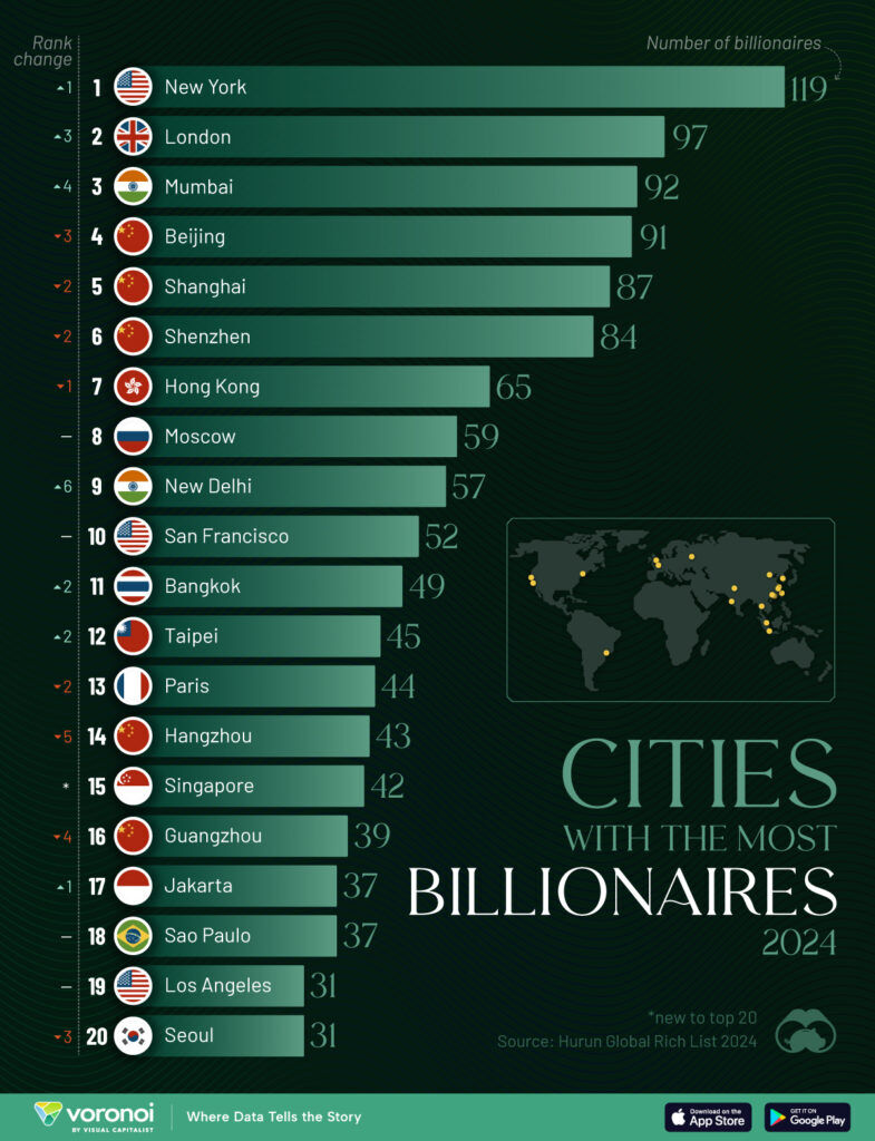 ۲۰ شهری که بیشترین تعداد میلیاردرها در سال ۲۰۲۴ را در خود جای داده‌اند+ اینفوگرافیک