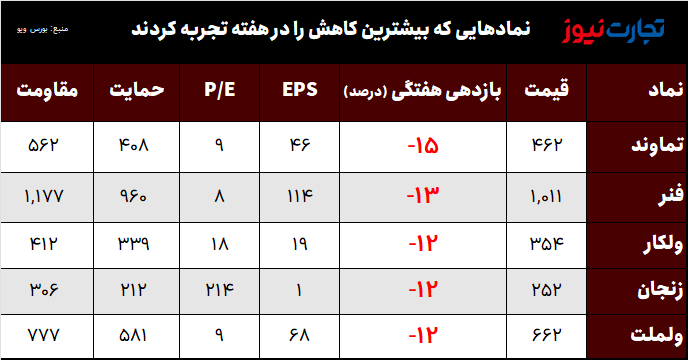 کمترین بازدهی نمادها در هفته سوم فروردین
