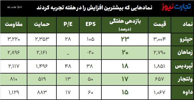 بیشترین بازدهي نمادها در هفته سوم فروردین