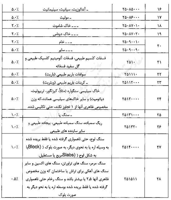 عوارض صادراتی محصولات معدنی