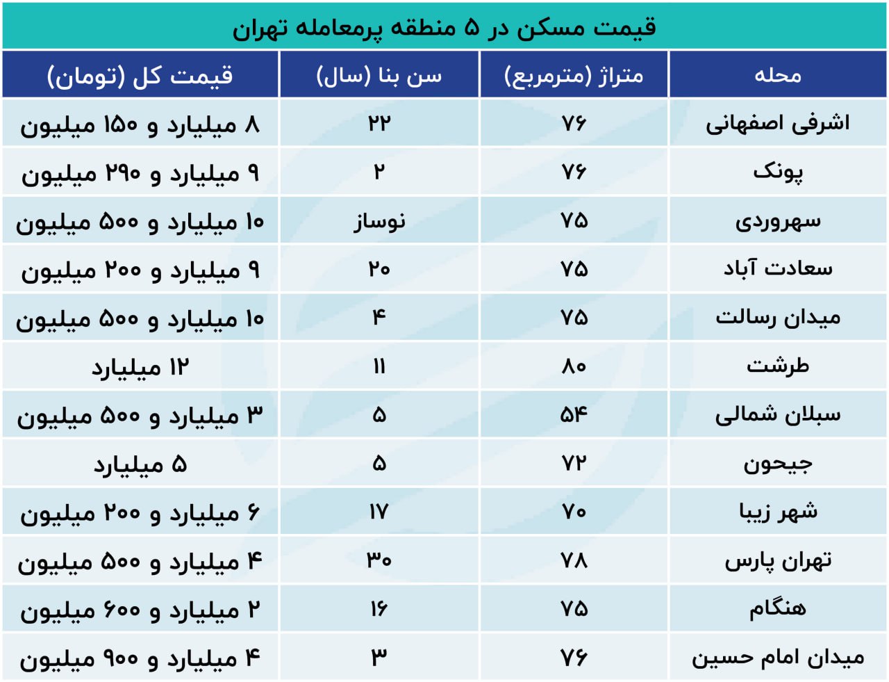 مسکن منطقه ۵ تهران