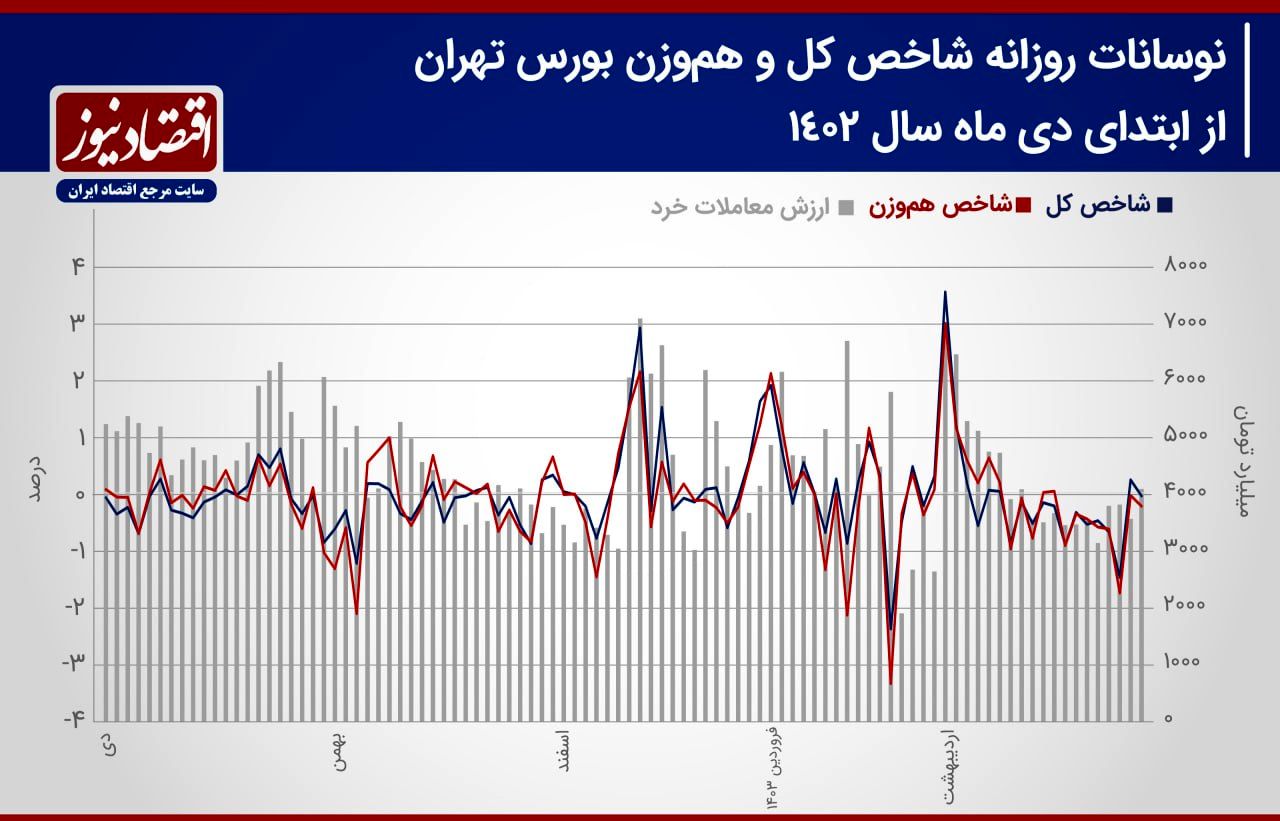 بورس تهران هفته آخر اردیبهشت ماه را چگونه آغاز می کند؟