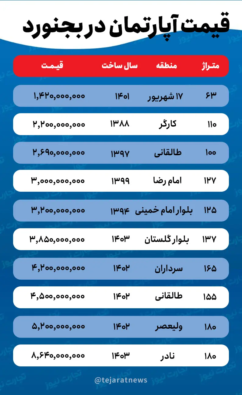 قیمت خانه بجنورد 