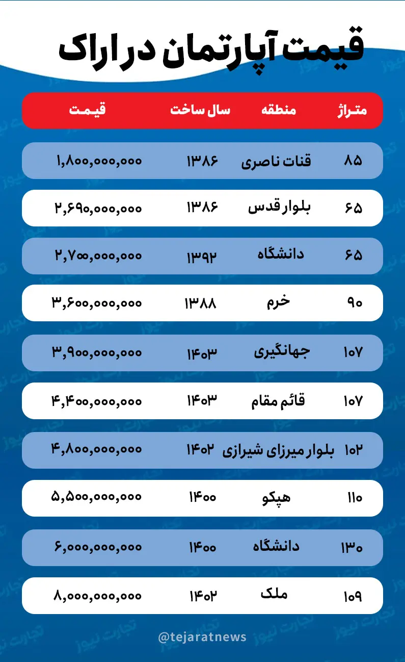 قیمت خانه در اراک 