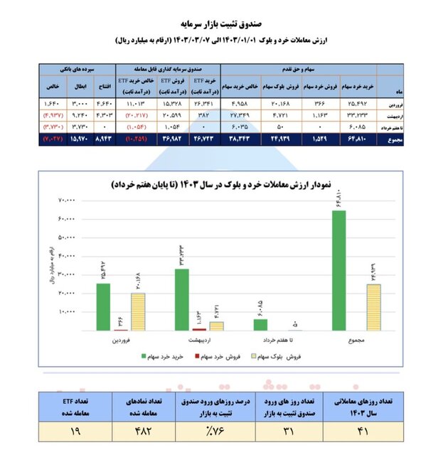 از ابتدای سال ۶۵۰۰ میلیارد به بازار بورس تزریق شد