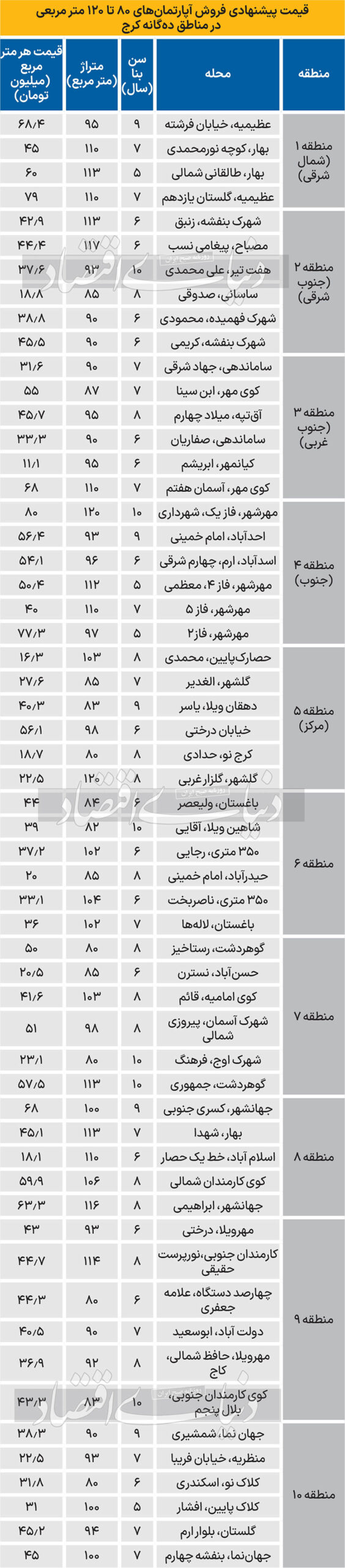 قیمت آپارتمان کرج