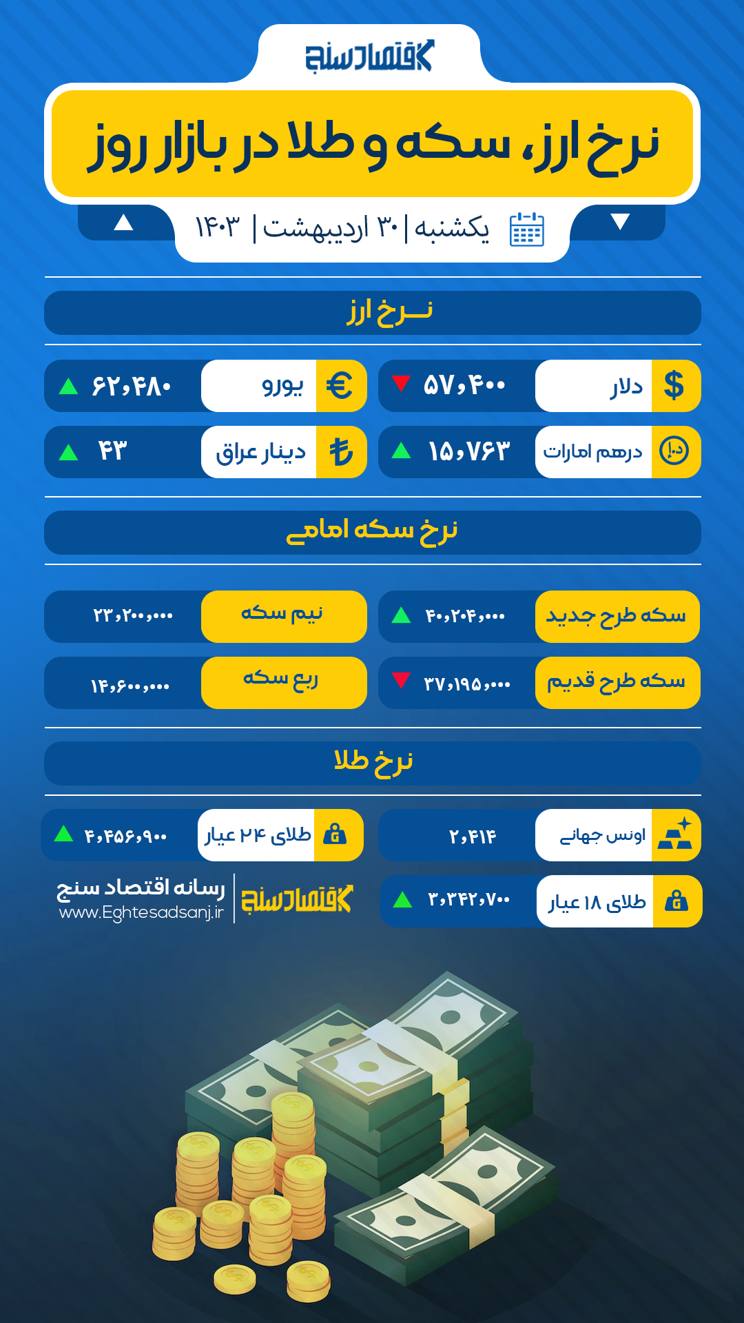 آخرین نرخ طلا، سکه و ارز/ یکشنبه ۳۰ اردیبهشت ۱۴۰۳