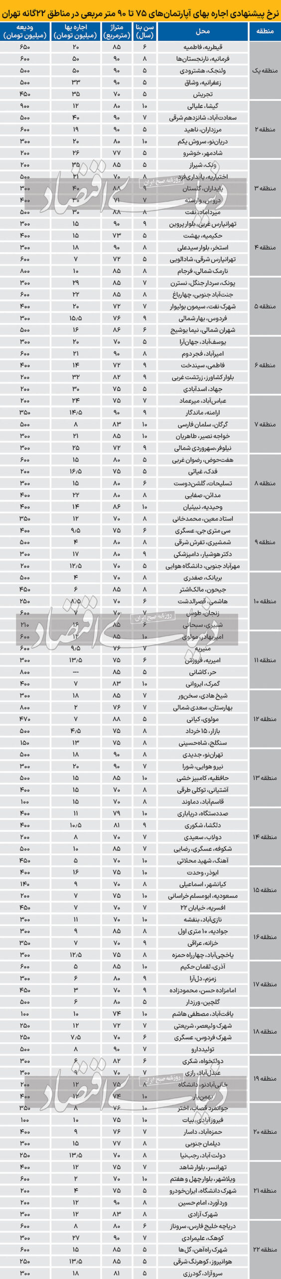 قیمت آپارتمان در مناطق 22 گانه تهران