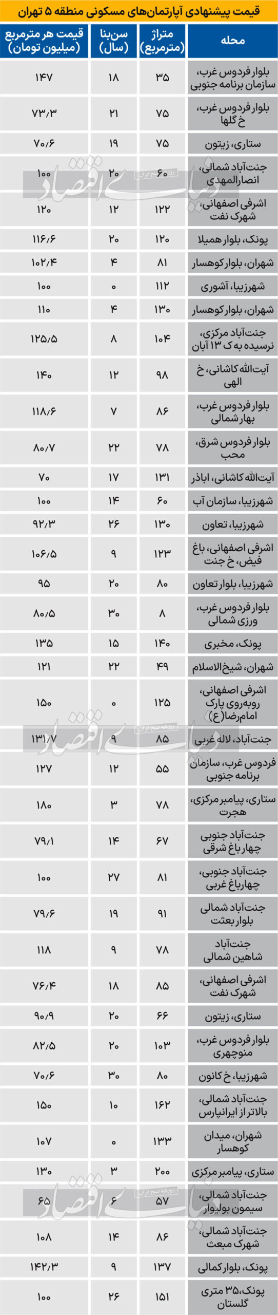 قیمت آپارتمان‌در منطقه 5 تهران