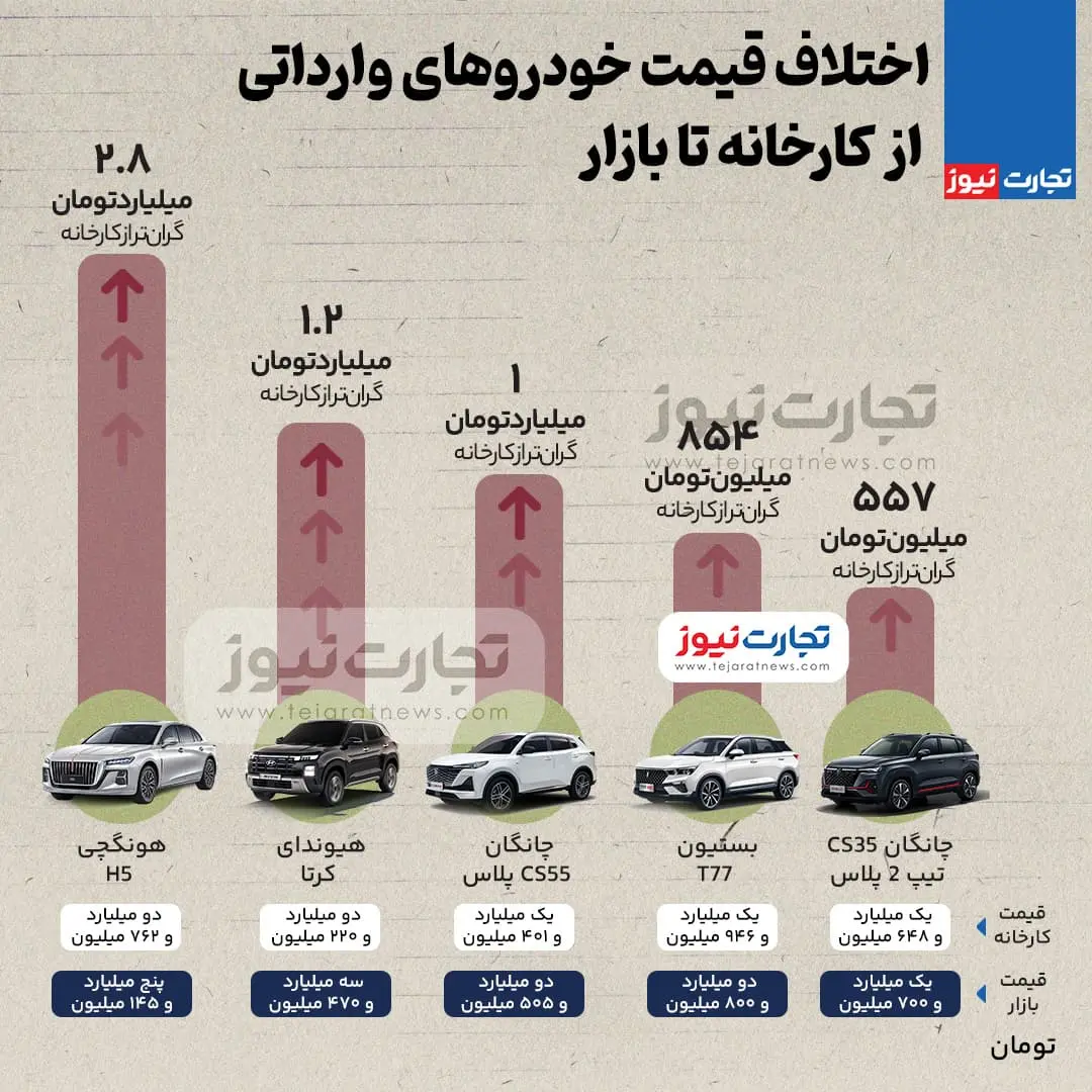 قیمت خودروهای وارداتی 