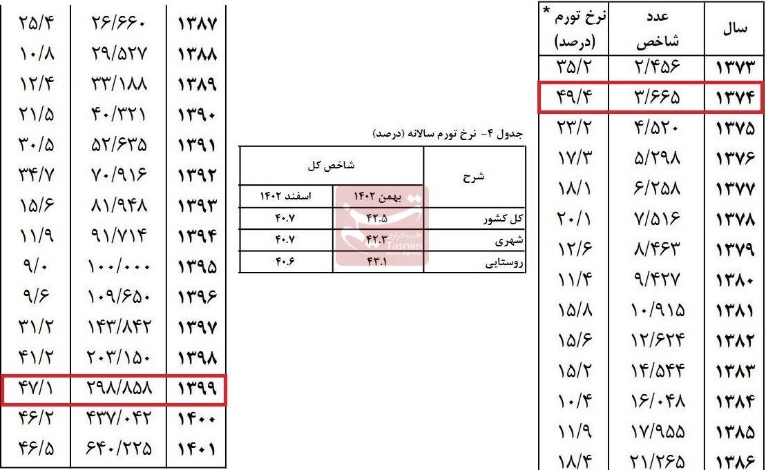 تورم 