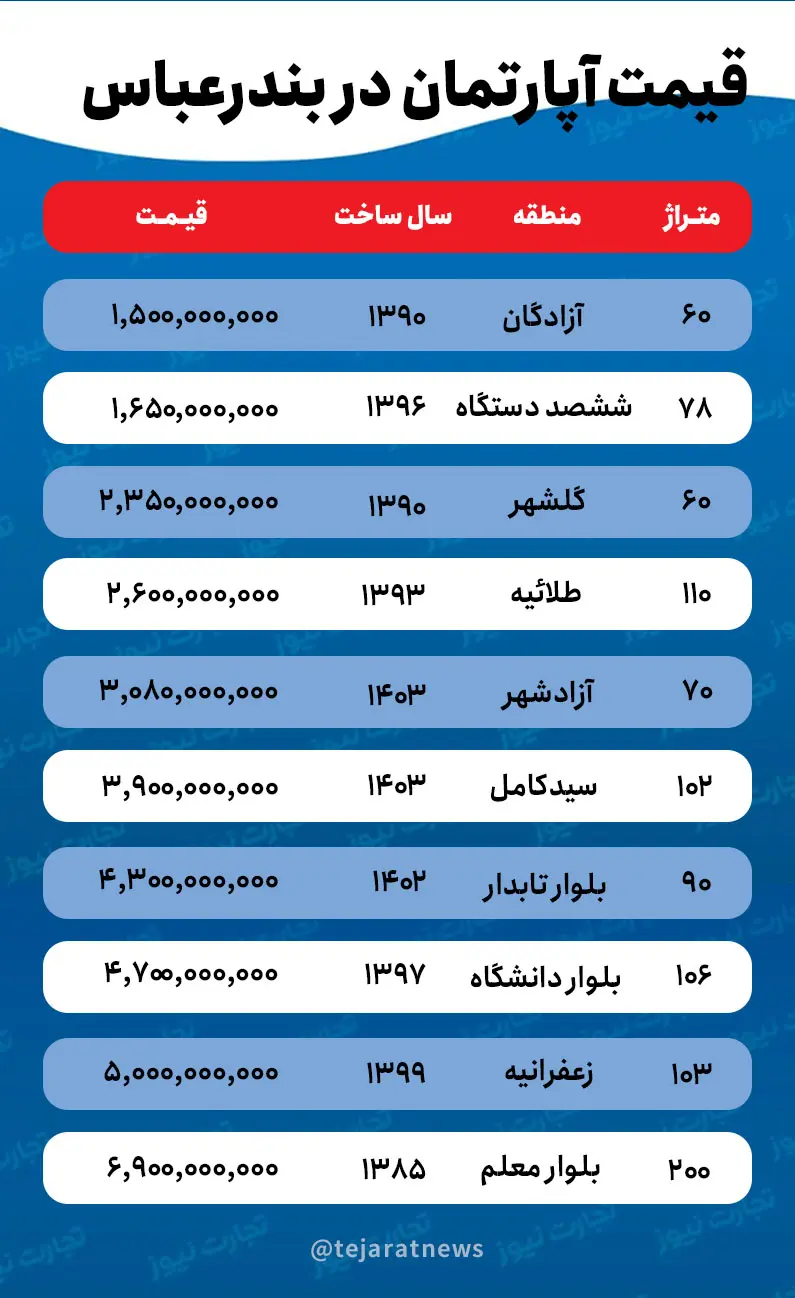 قیمت خانه بندرعباس