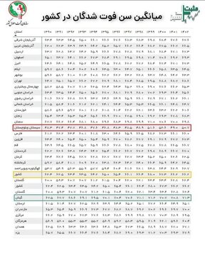 میانگین سن فوت شدگان در کشور