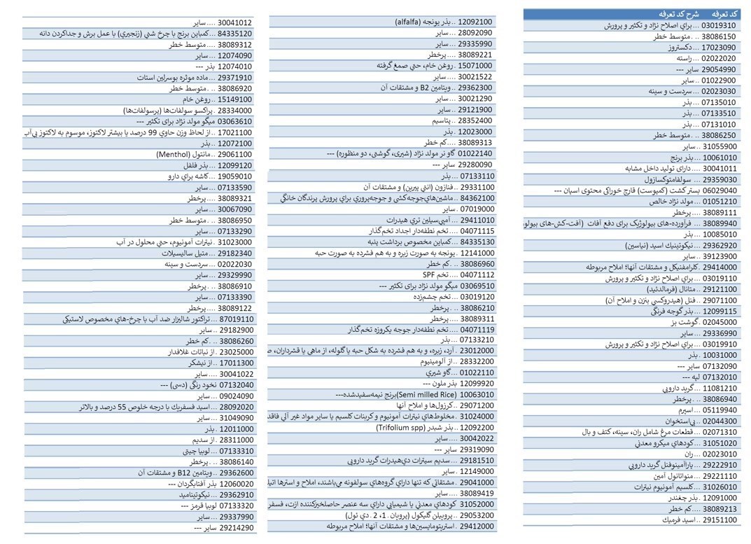 لیست کالاهای شمول ارز 28500