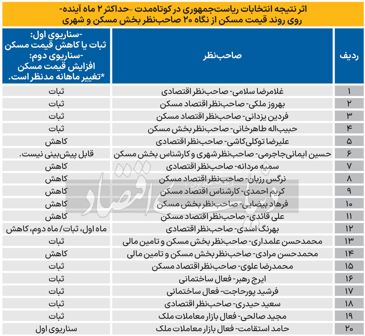 واکنش بازار مسکن به نتیجه ریاست‌جمهوری چه خواهد بود؟ منتظر افزایش قیمت باشیم یا کاهش؟+ پیش‌بینی ۲۰ کارشناس