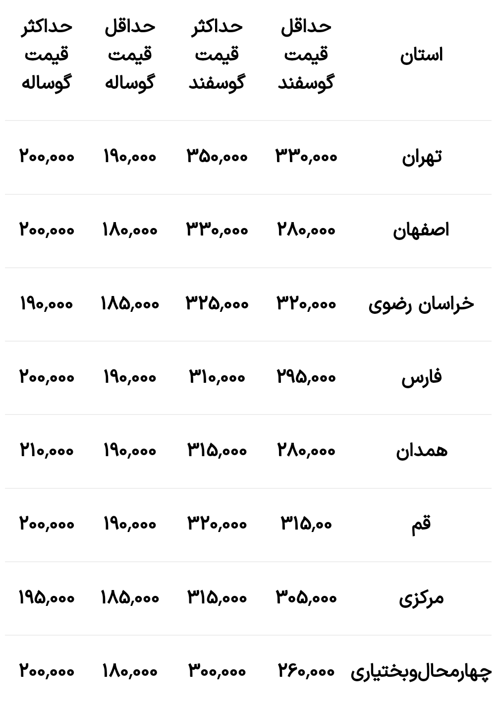 جدیدترین قیمت دام زنده امروز ۱۸ تیر ۱۴۰۳