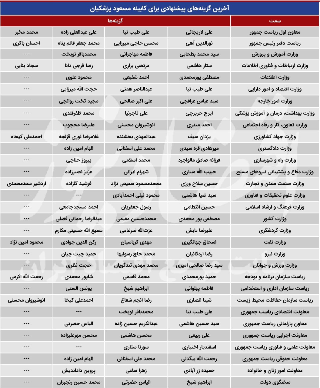 اسامی کابینه مسعود پزشکیان 