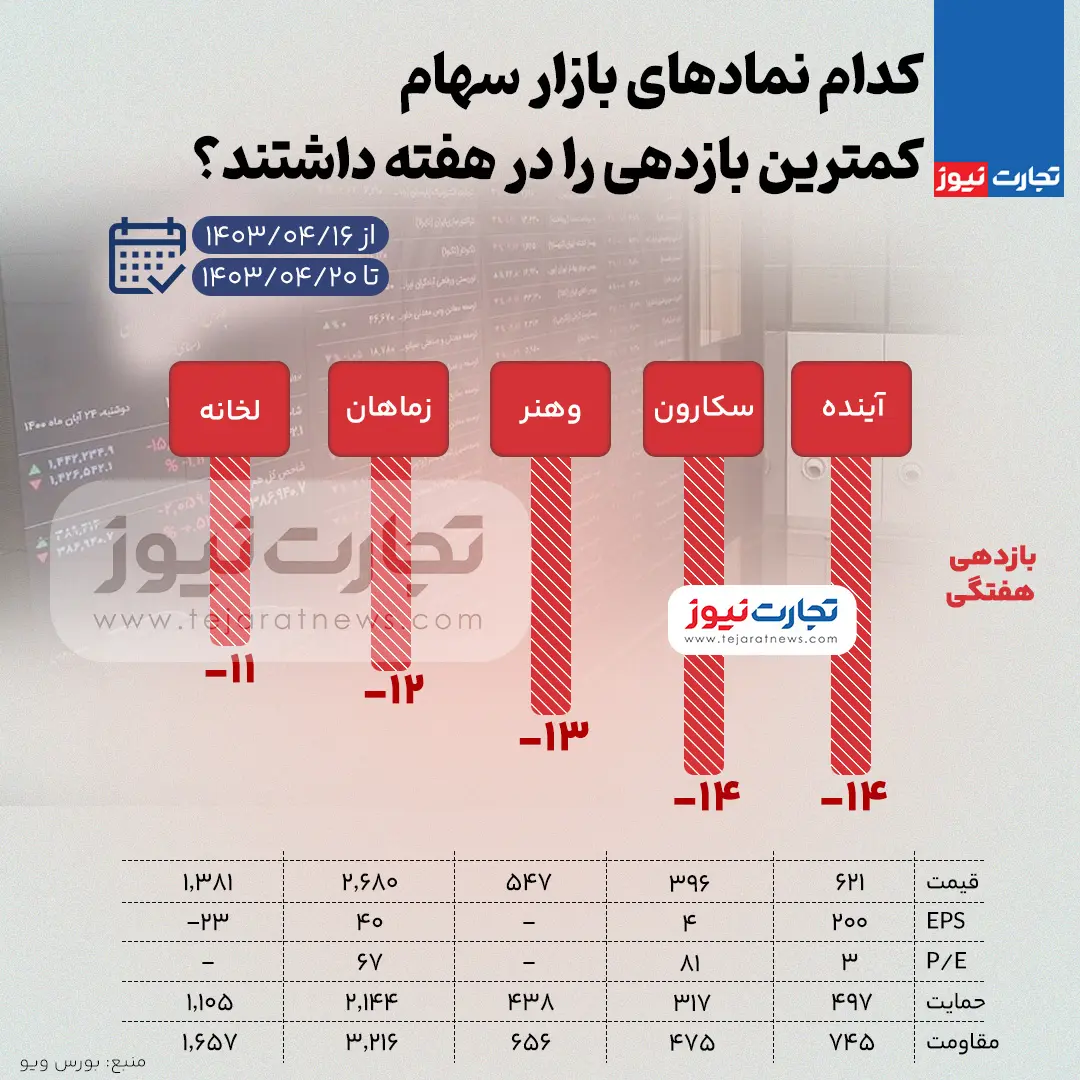 کمترین بازدهی بازارها 