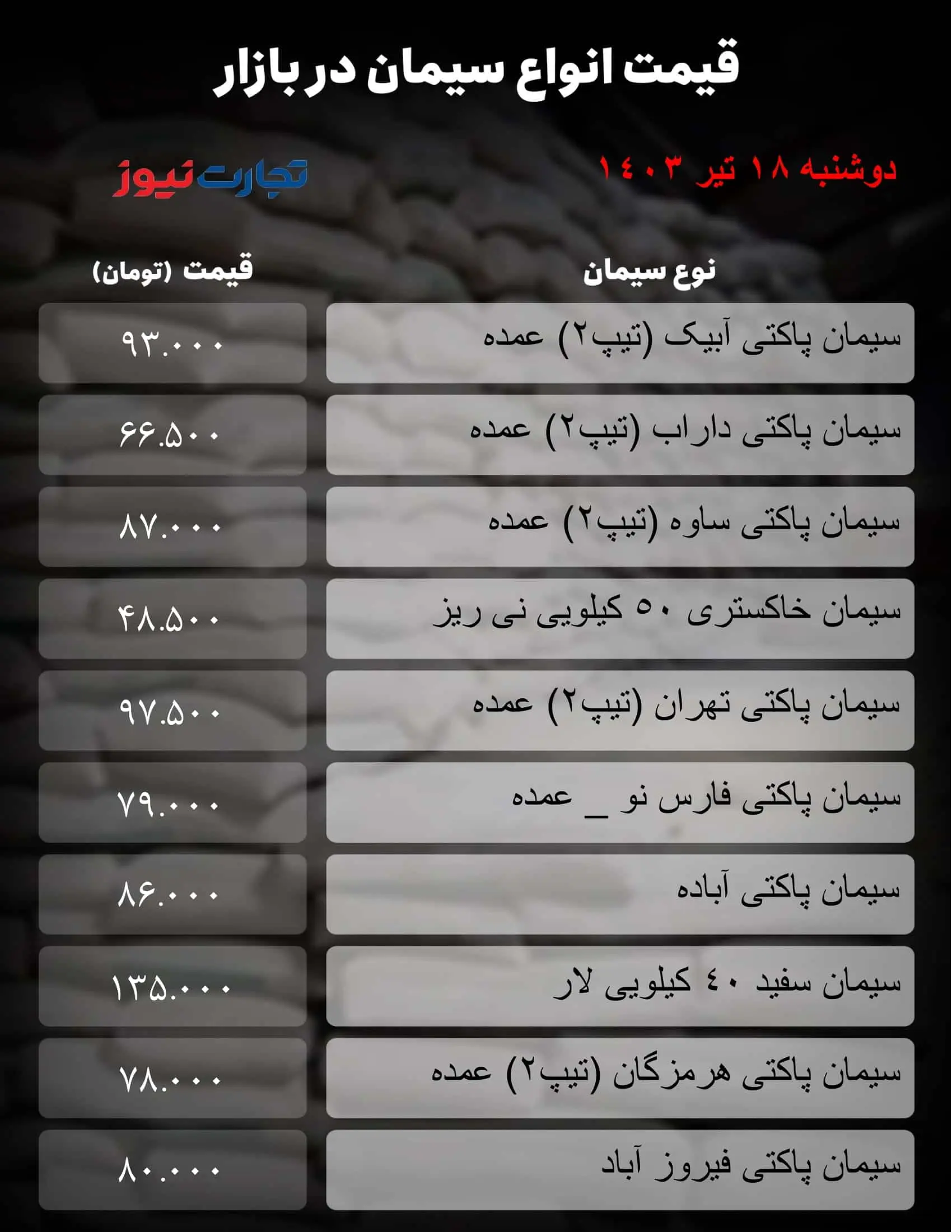 جدیدترین قیمت سیمان در بازار امروز ۱۸ تیر ۱۴۰۳ + جدول