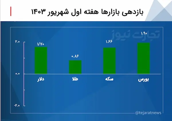 بازدهی بازارها