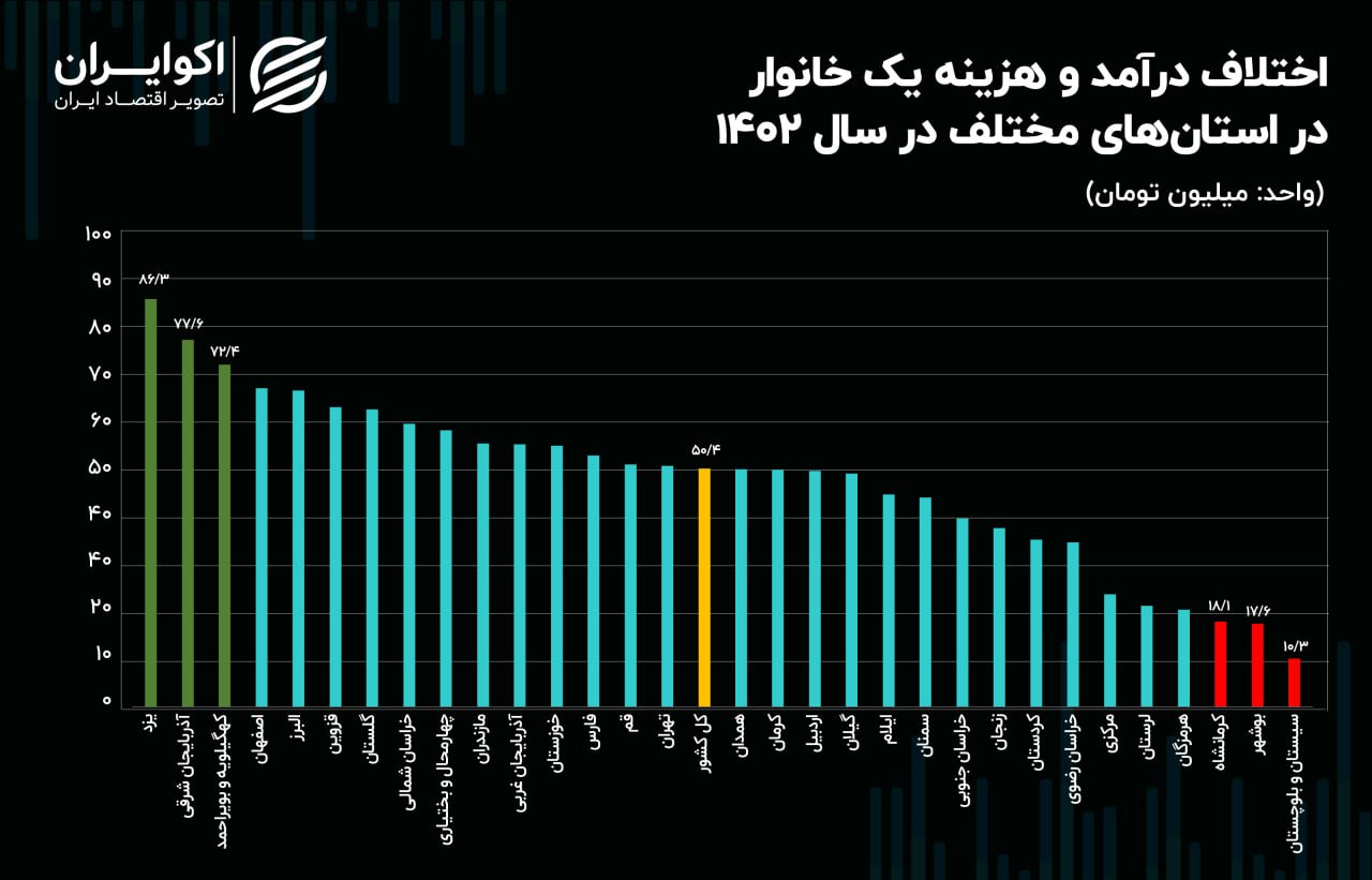 هزینه درآمد خانوارها