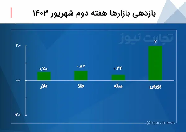 بازدهی بازارها