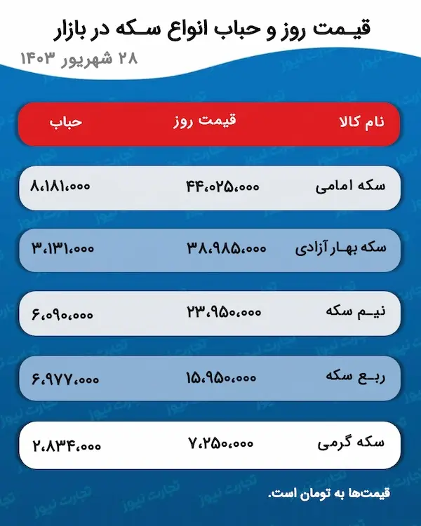 پیش‌ بینی قیمت طلا و سکه ۲۹ شهریور ۱۴۰۳ 