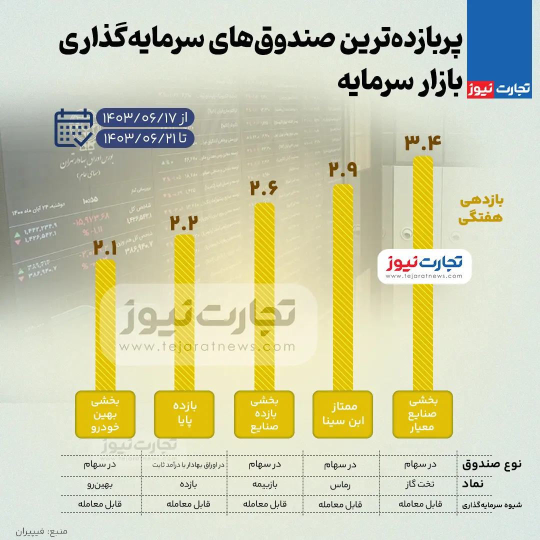 صندوق های سرمایه گذاری 