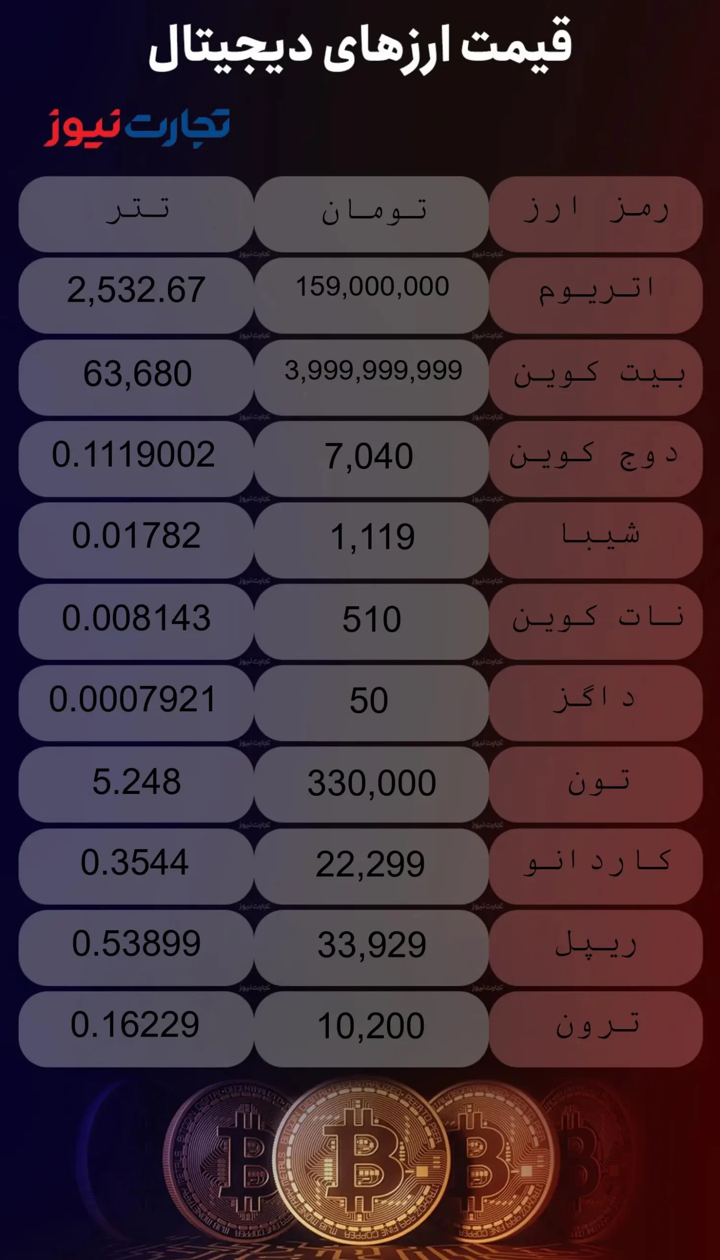 جدیدترین قیمت ارزهای دیجیتال امروز دو‌شنبه ۲۳ مهر ۱۴۰۳