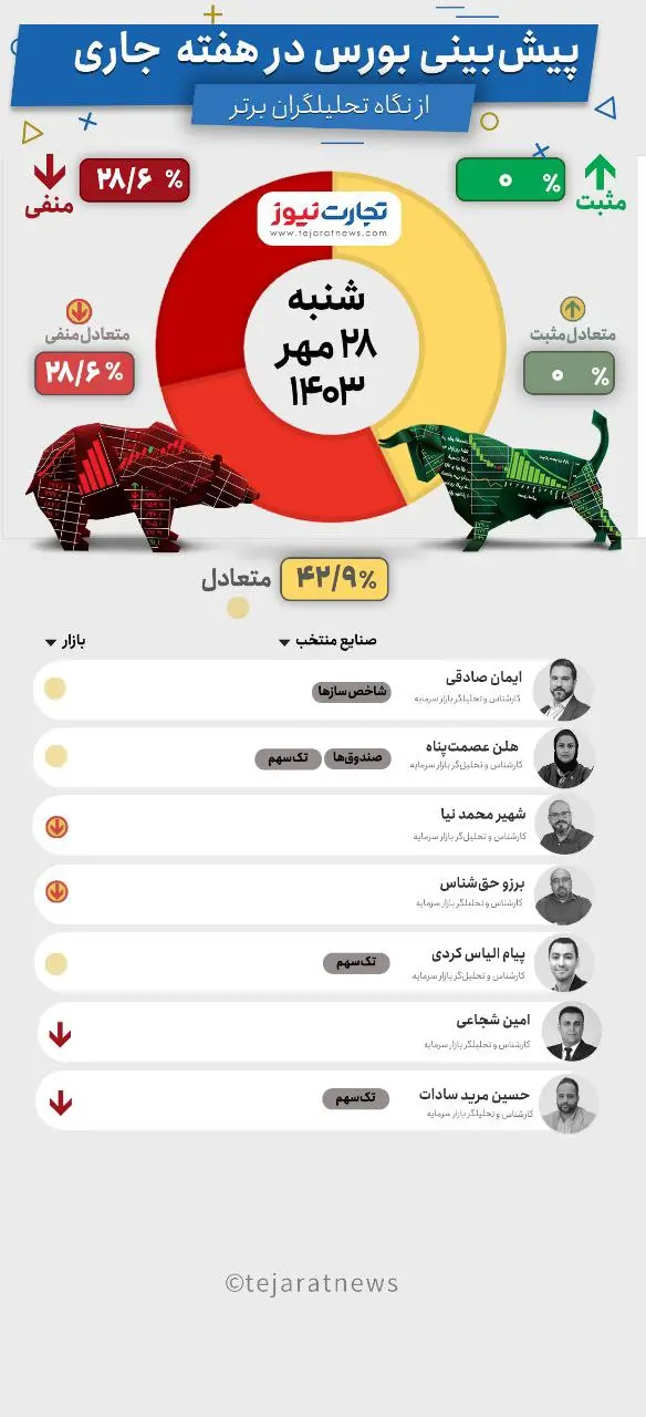 پیش بینی بورس