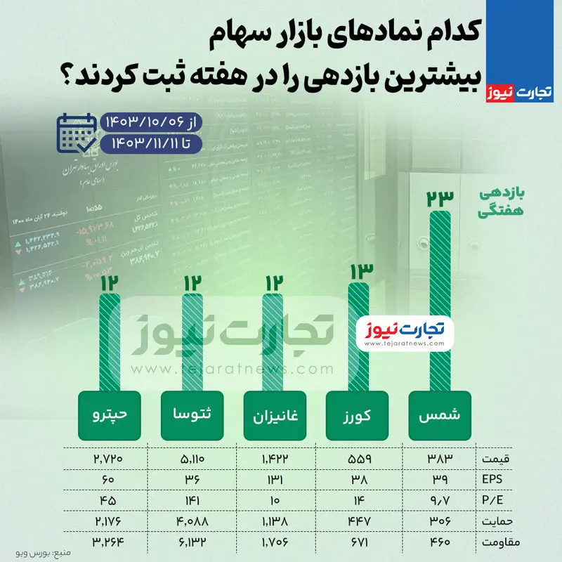 کدام نمادهای بورسی بیشترین و کمترین رشد و بازدهی را در هفته دوم بهمن داشتند؟