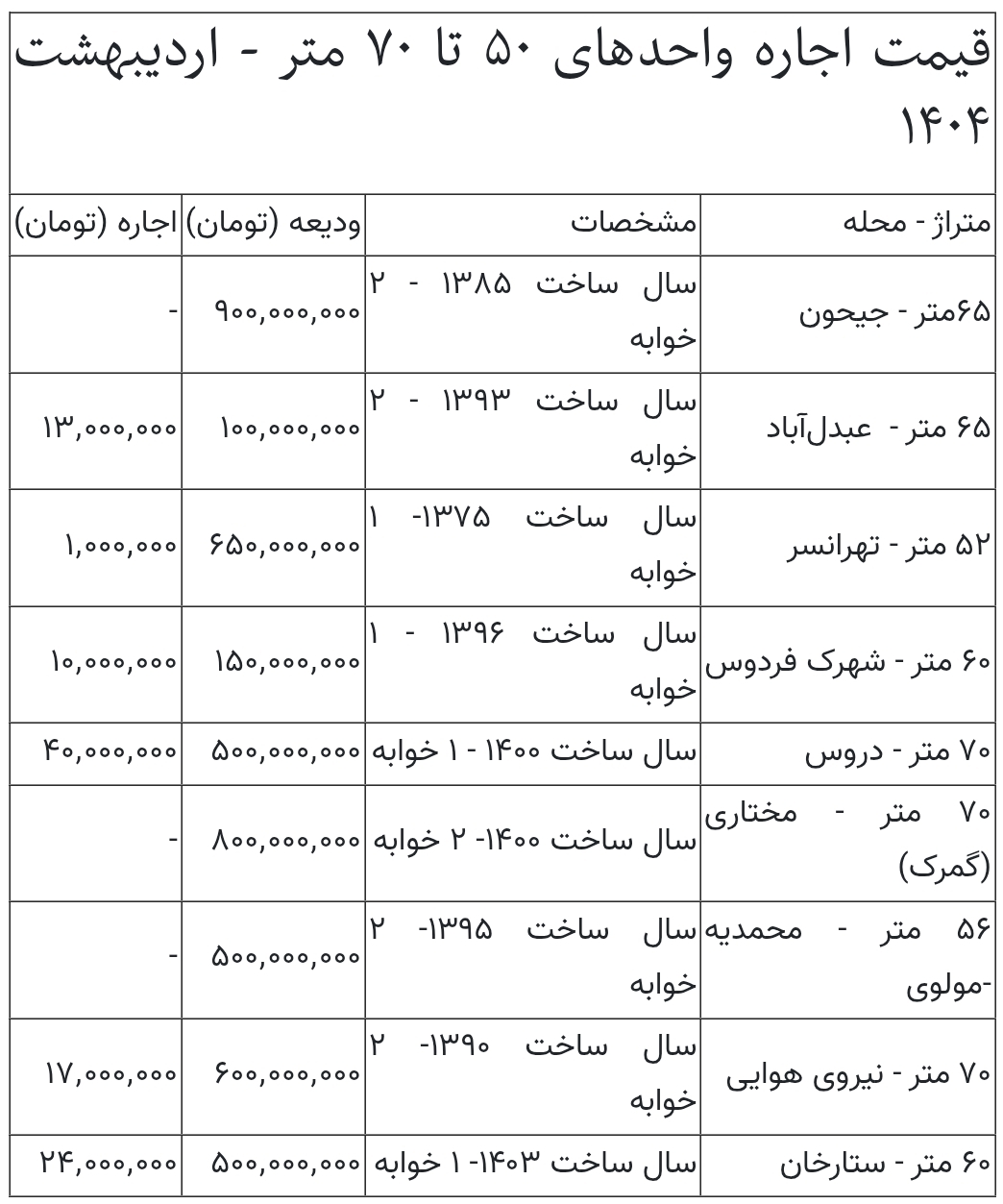 رهن و اجاره آپارتمان ۵۰ تا ۷۰ متری در تهران چند؟+ جدول