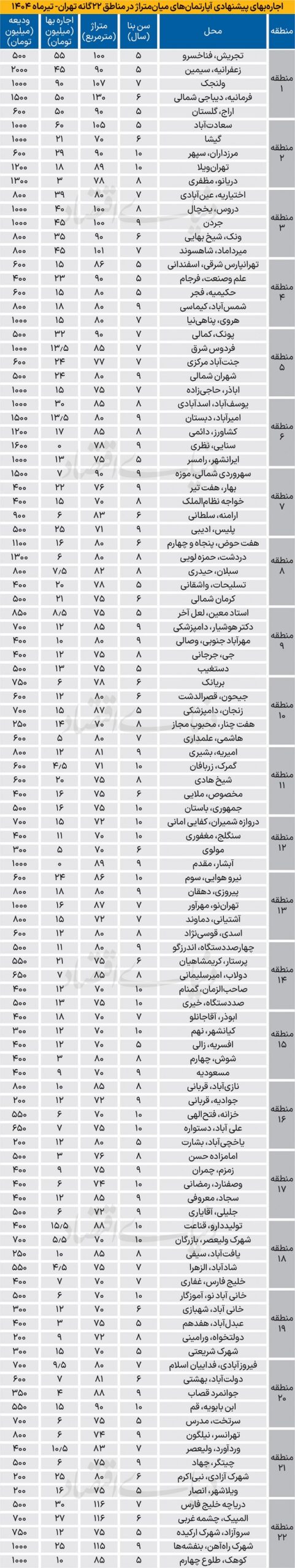 قیمت اجاره آپارتمان در مناطق 22گانه تهران 