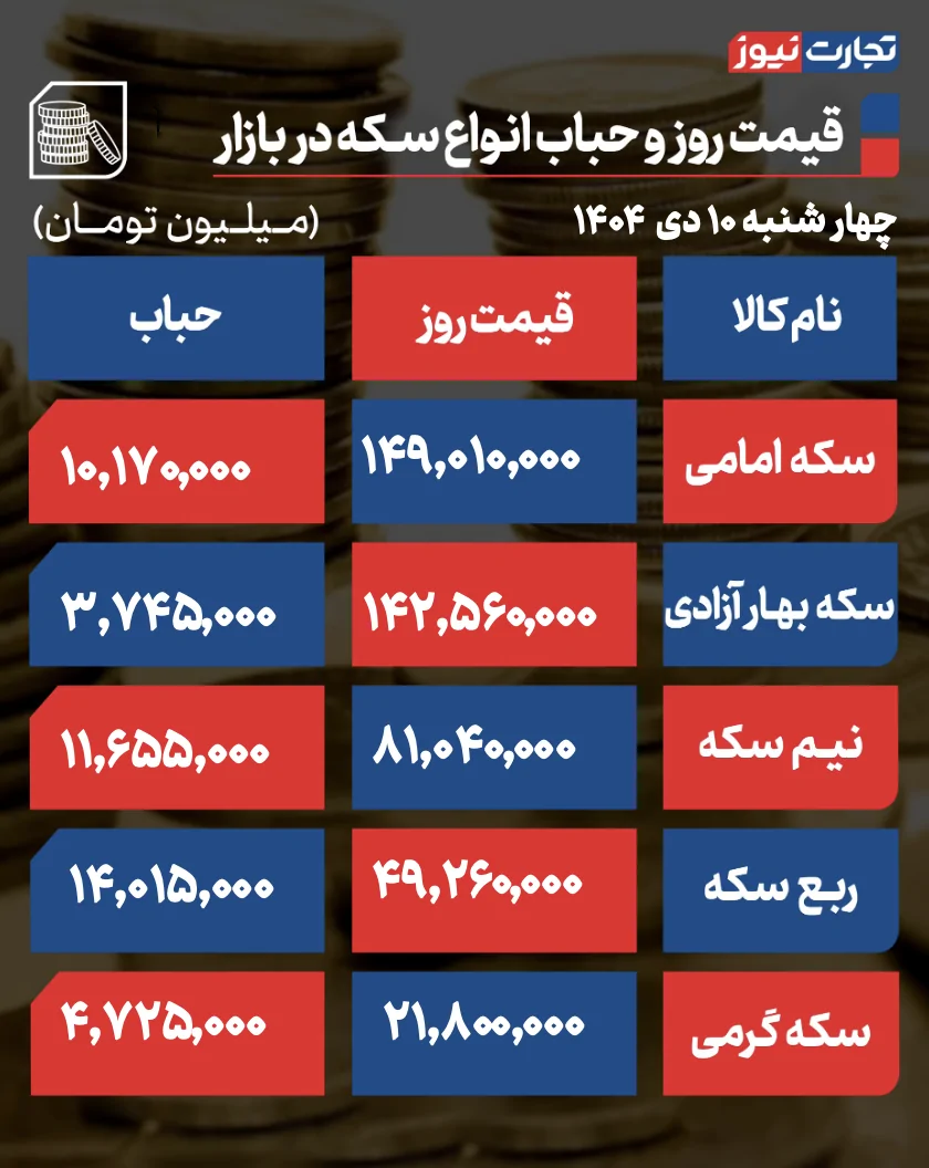 پیش‌بینی قیمت طلا و سکه پنجشنبه ۱۱ دی ۱۴۰۴ 