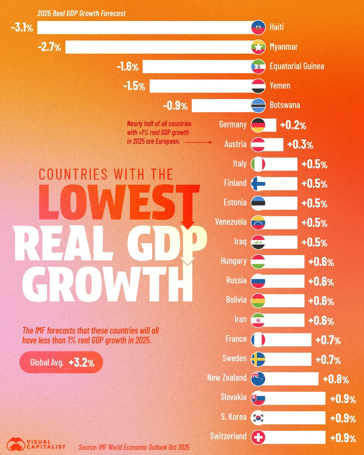 عقب‌ماندگان رشد اقتصادی جهان در سال ۲۰۲۵ معرفی شدند