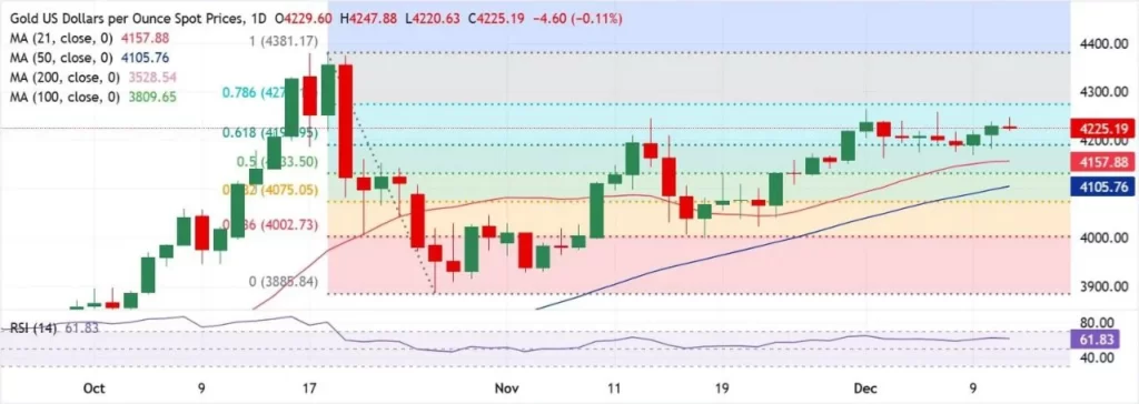 نمودار تحلیل تکنیکال طلای جهانی/ منتظر صعود طلای جهانی باشیم؟