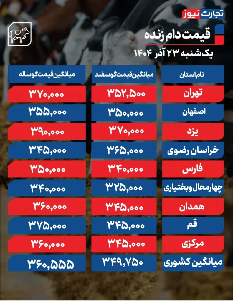 قیمت دام زنده امروز ۲۳ آذر 1404 اعلام شد.