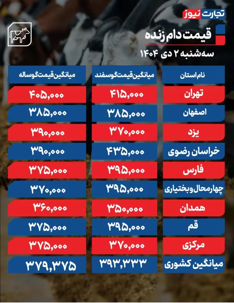 جدیدترین قیمت دام زنده امروز ۲ دی ۱۴۰۴+ جدول