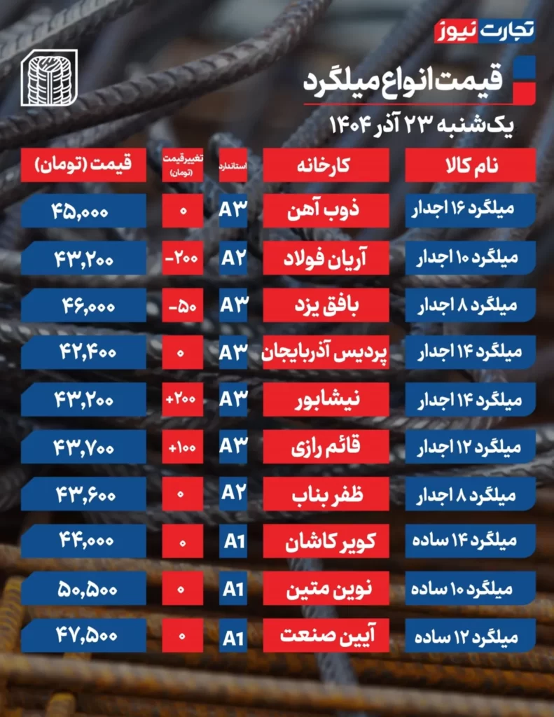 جدیدترین قیمت میلگرد امروز ۲۳ آذر ۱۴۰۴+ جدول