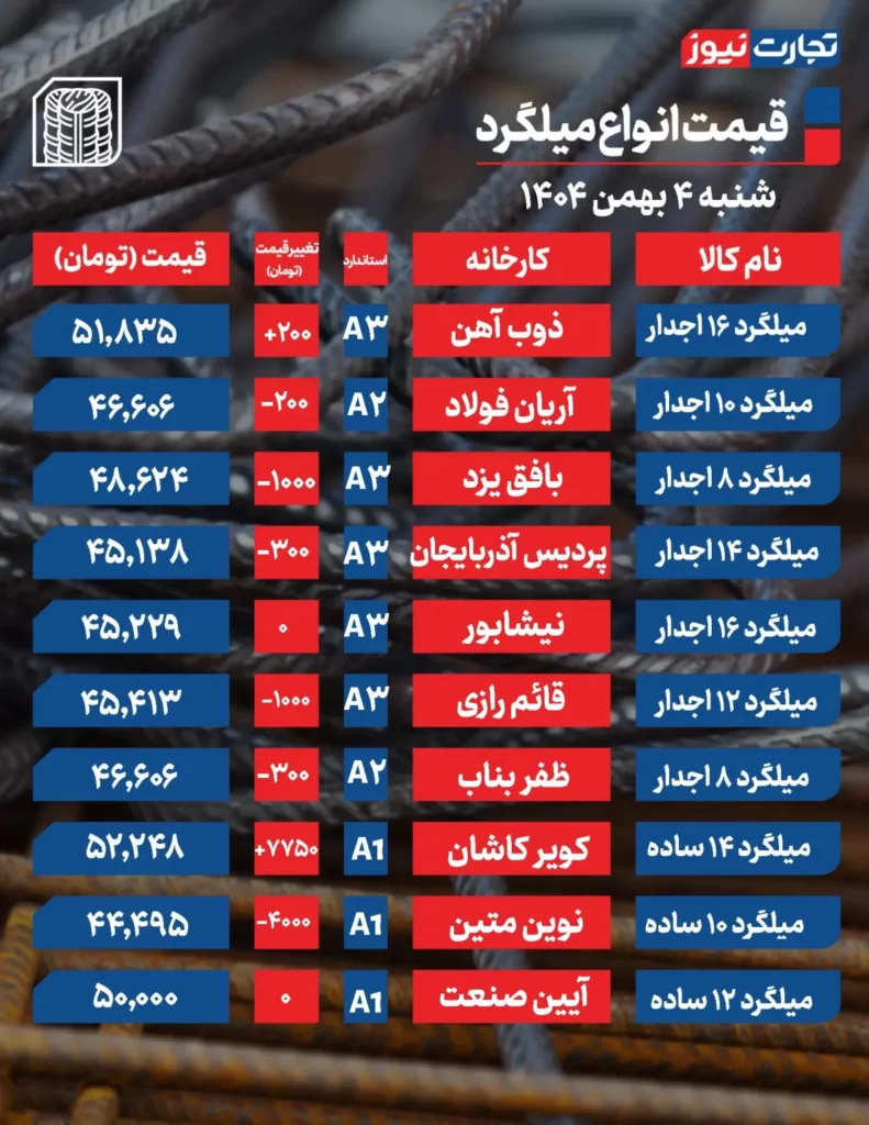 جدیدترین قیمت میلگرد امروز ۴ بهمن ۱۴۰۴