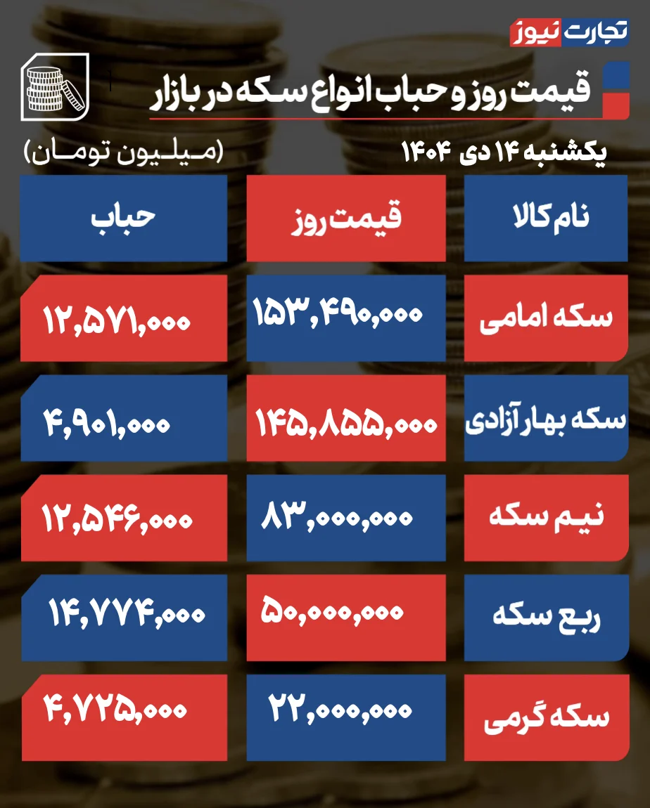 پیش‌بینی قیمت طلا و سکه 