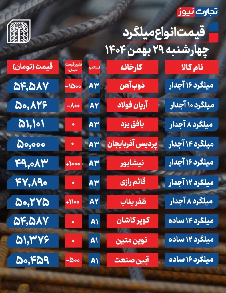 جدیدترین قیمت میلگرد امروز ۲۹ بهمن ۱۴۰۴+ جدول