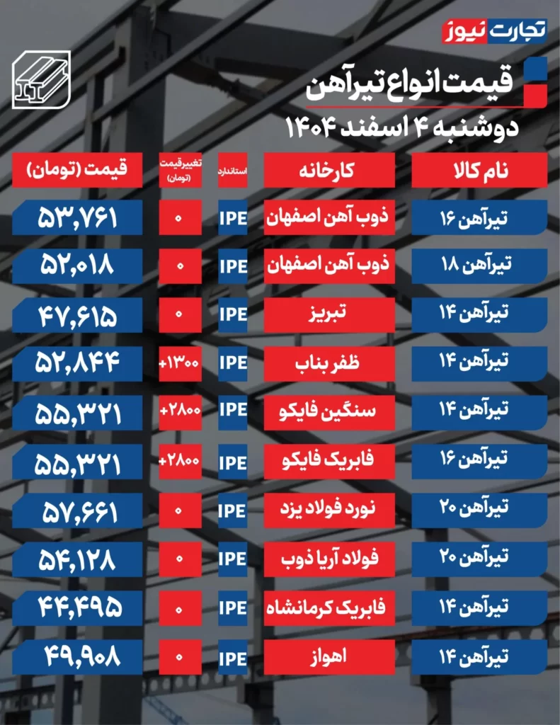 جدیدترین قیمت تیرآهن امروز ۴ اسفند ۱۴۰۴+ جدول
