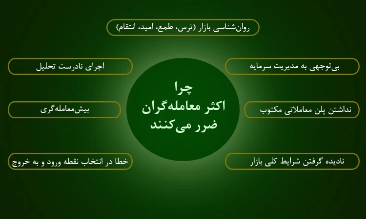 راز ضررهای پیاپی تریدرها چیست؟/ بررسی عوامل پنهان شکست در بازار